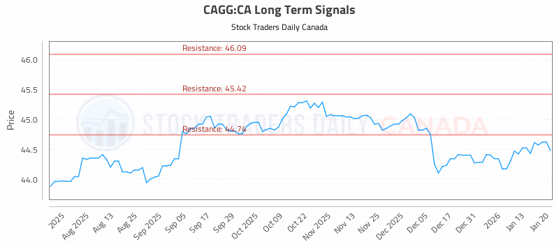 Stock Chart for CAGG:CA