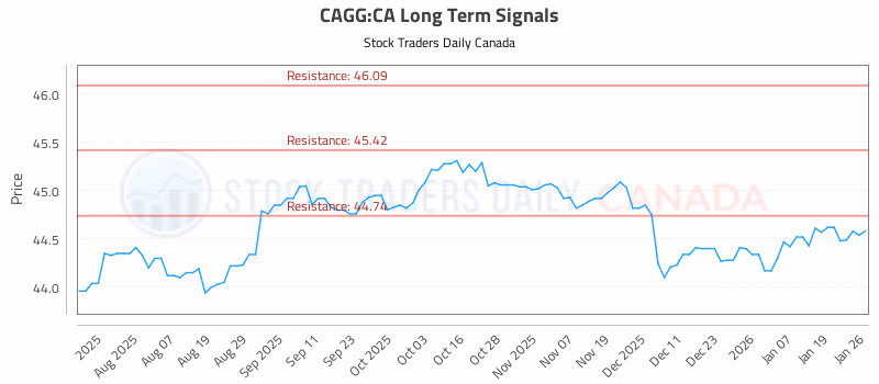Stock Chart for CAGG:CA