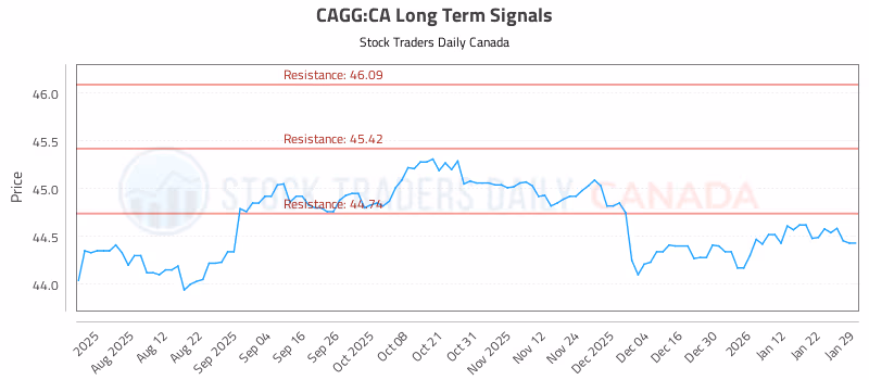 Stock Chart for CAGG:CA