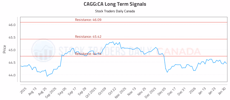 Stock Chart for CAGG:CA