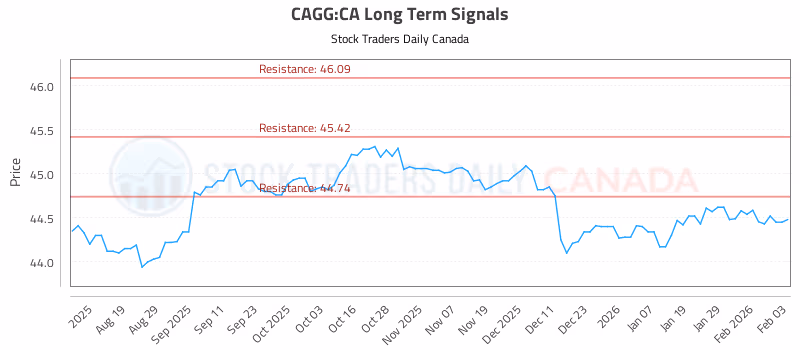 Stock Chart for CAGG:CA