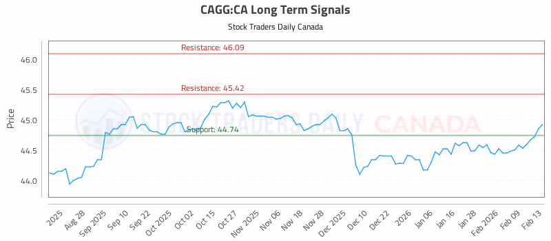 Stock Chart for CAGG:CA