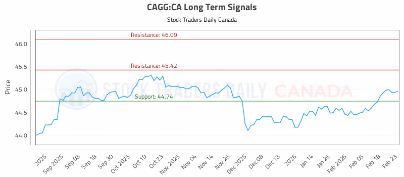 Stock Chart for CAGG:CA
