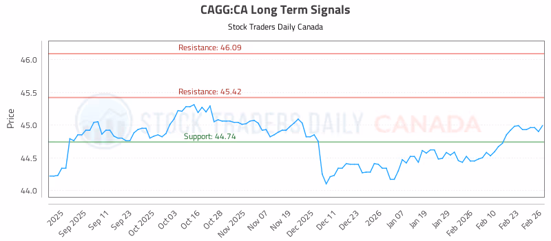 Stock Chart for CAGG:CA