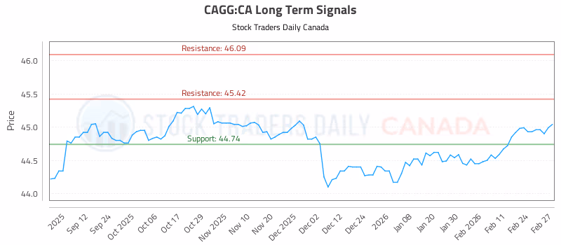 Stock Chart for CAGG:CA