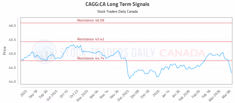 Stock Chart for CAGG:CA