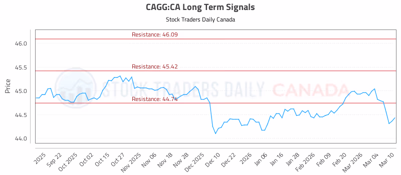 Stock Chart for CAGG:CA