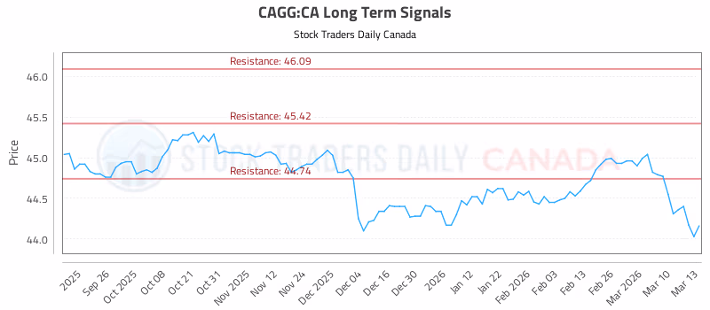 Stock Chart for CAGG:CA