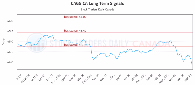 Stock Chart for CAGG:CA