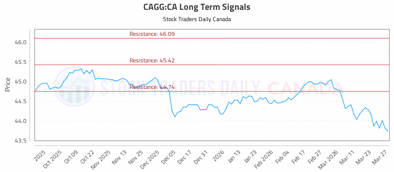 Stock Chart for CAGG:CA