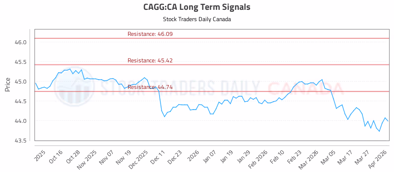 Stock Chart for CAGG:CA