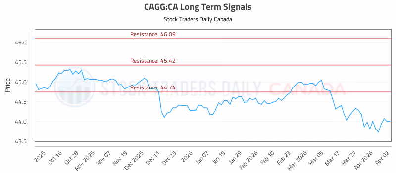 Stock Chart for CAGG:CA