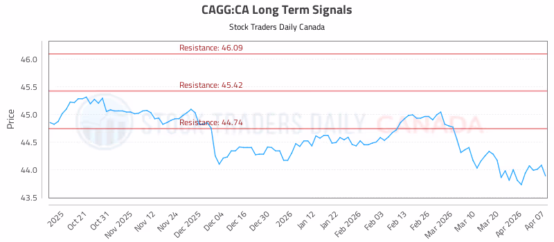 Stock Chart for CAGG:CA