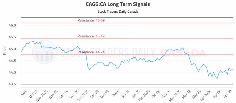 Stock Chart for CAGG:CA
