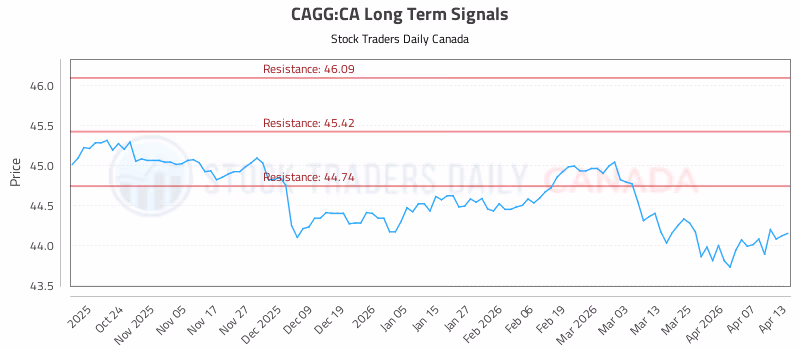 Stock Chart for CAGG:CA