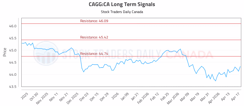 Stock Chart for CAGG:CA