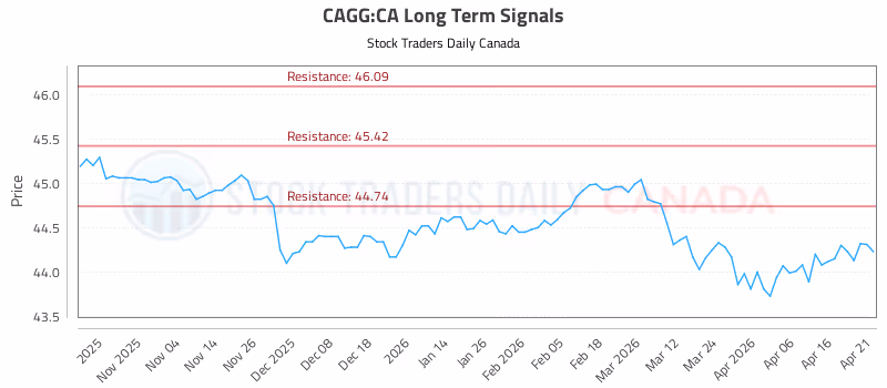 Stock Chart for CAGG:CA