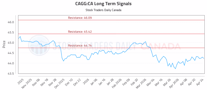 Stock Chart for CAGG:CA
