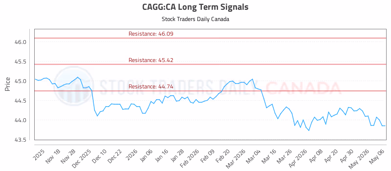 Stock Chart for CAGG:CA