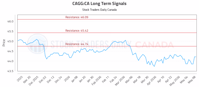 Stock Chart for CAGG:CA