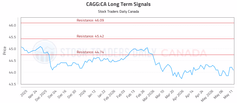 Stock Chart for CAGG:CA