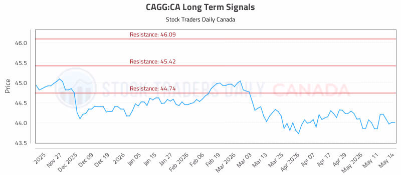 Stock Chart for CAGG:CA
