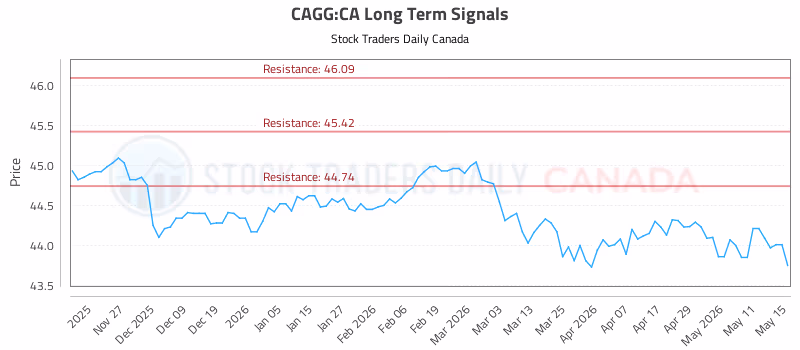 Stock Chart for CAGG:CA
