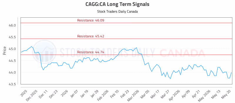 Stock Chart for CAGG:CA
