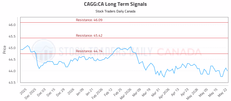Stock Chart for CAGG:CA
