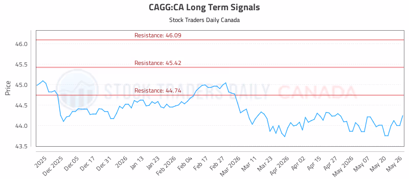 Stock Chart for CAGG:CA