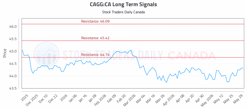 Stock Chart for CAGG:CA