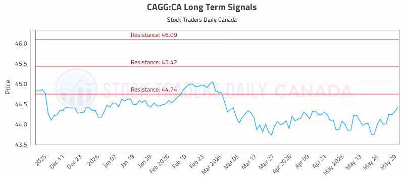 Stock Chart for CAGG:CA