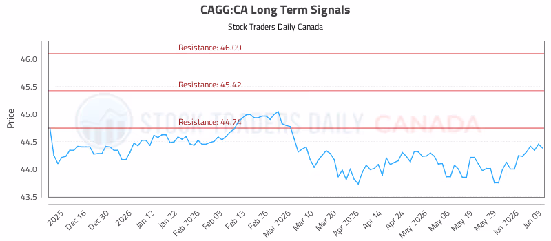 Stock Chart for CAGG:CA