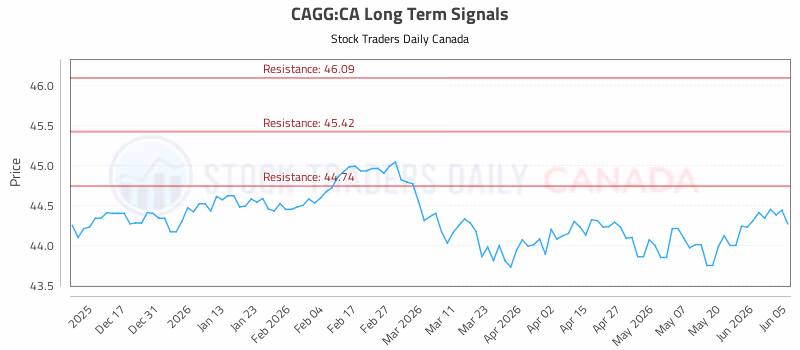Stock Chart for CAGG:CA