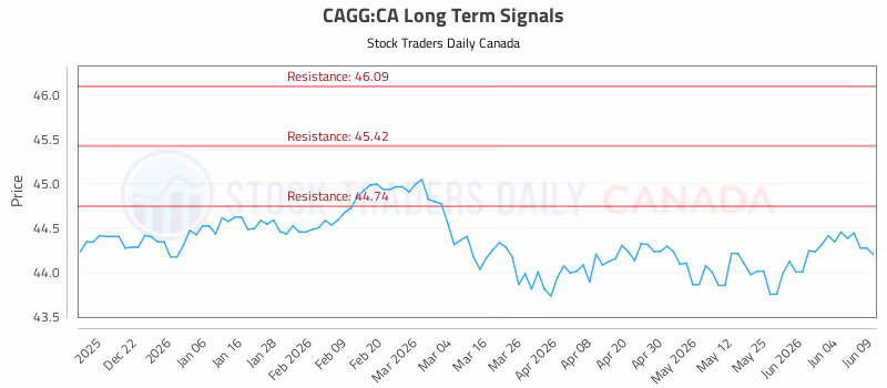 Stock Chart for CAGG:CA