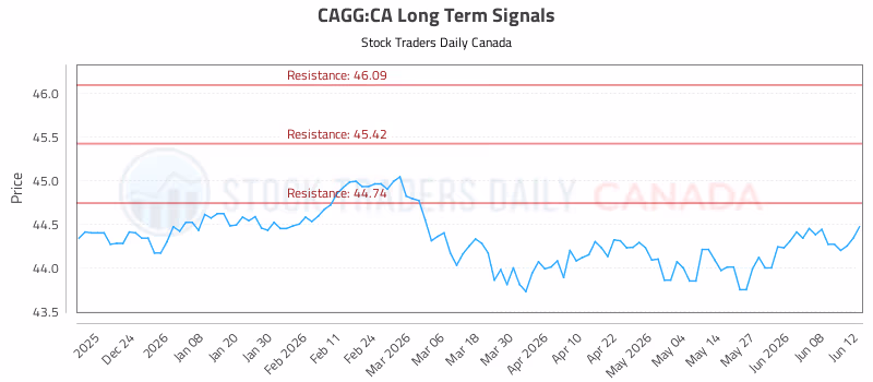 Stock Chart for CAGG:CA