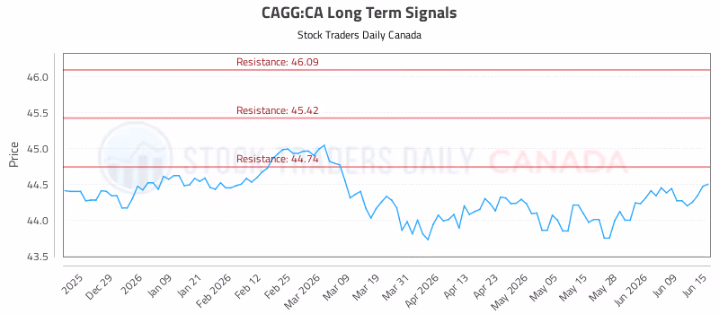 Stock Chart for CAGG:CA