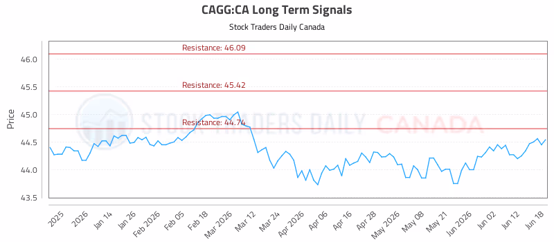 Stock Chart for CAGG:CA