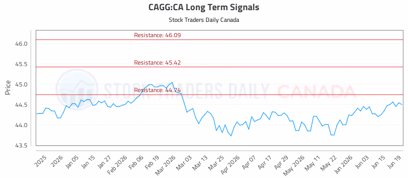 Stock Chart for CAGG:CA