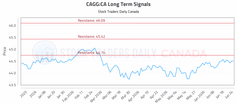 Stock Chart for CAGG:CA