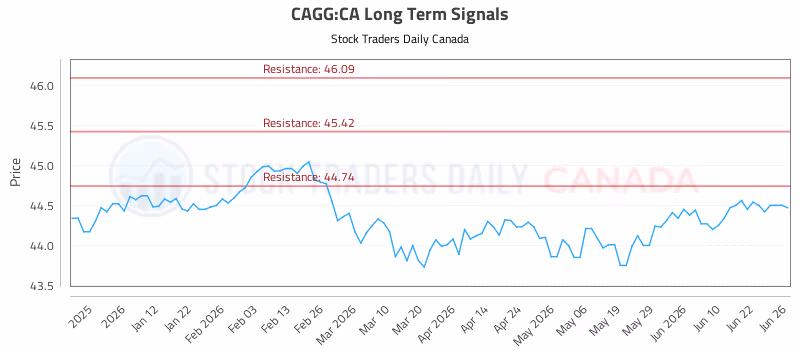 Stock Chart for CAGG:CA