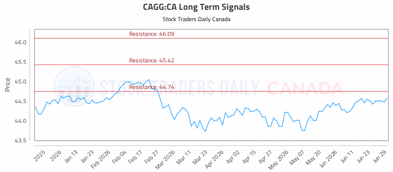 Stock Chart for CAGG:CA