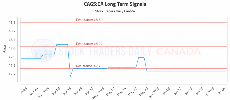 Stock Chart for CAGS:CA