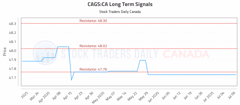 Stock Chart for CAGS:CA