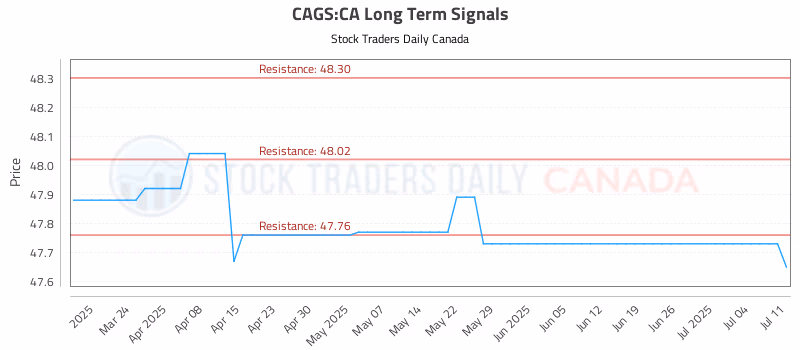 Stock Chart for CAGS:CA