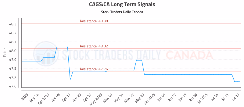 Stock Chart for CAGS:CA