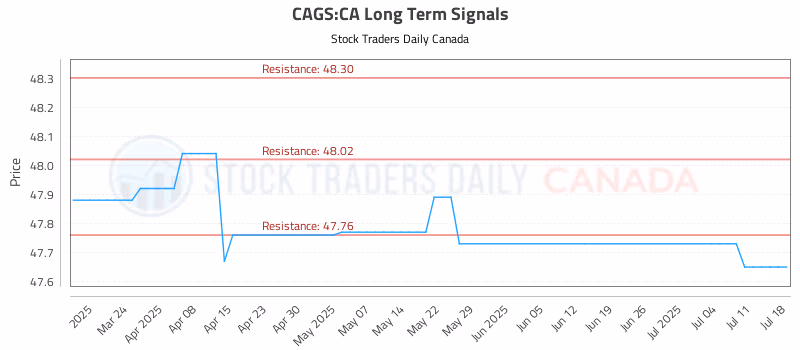 Stock Chart for CAGS:CA