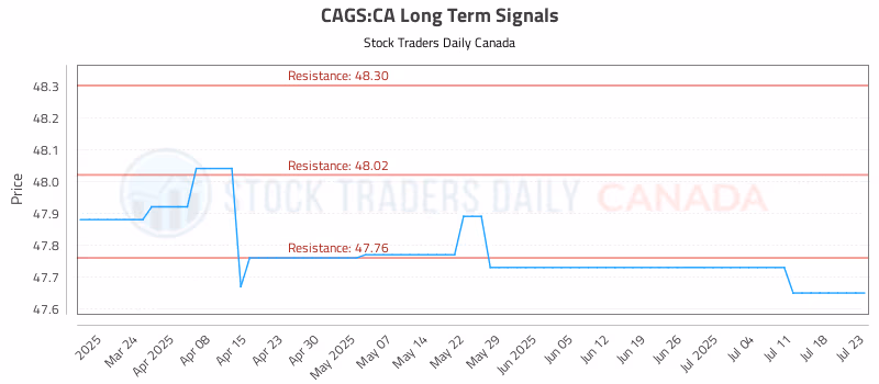 Stock Chart for CAGS:CA