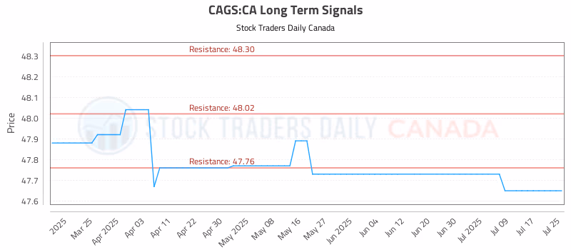 Stock Chart for CAGS:CA