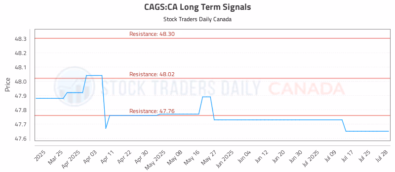 Stock Chart for CAGS:CA
